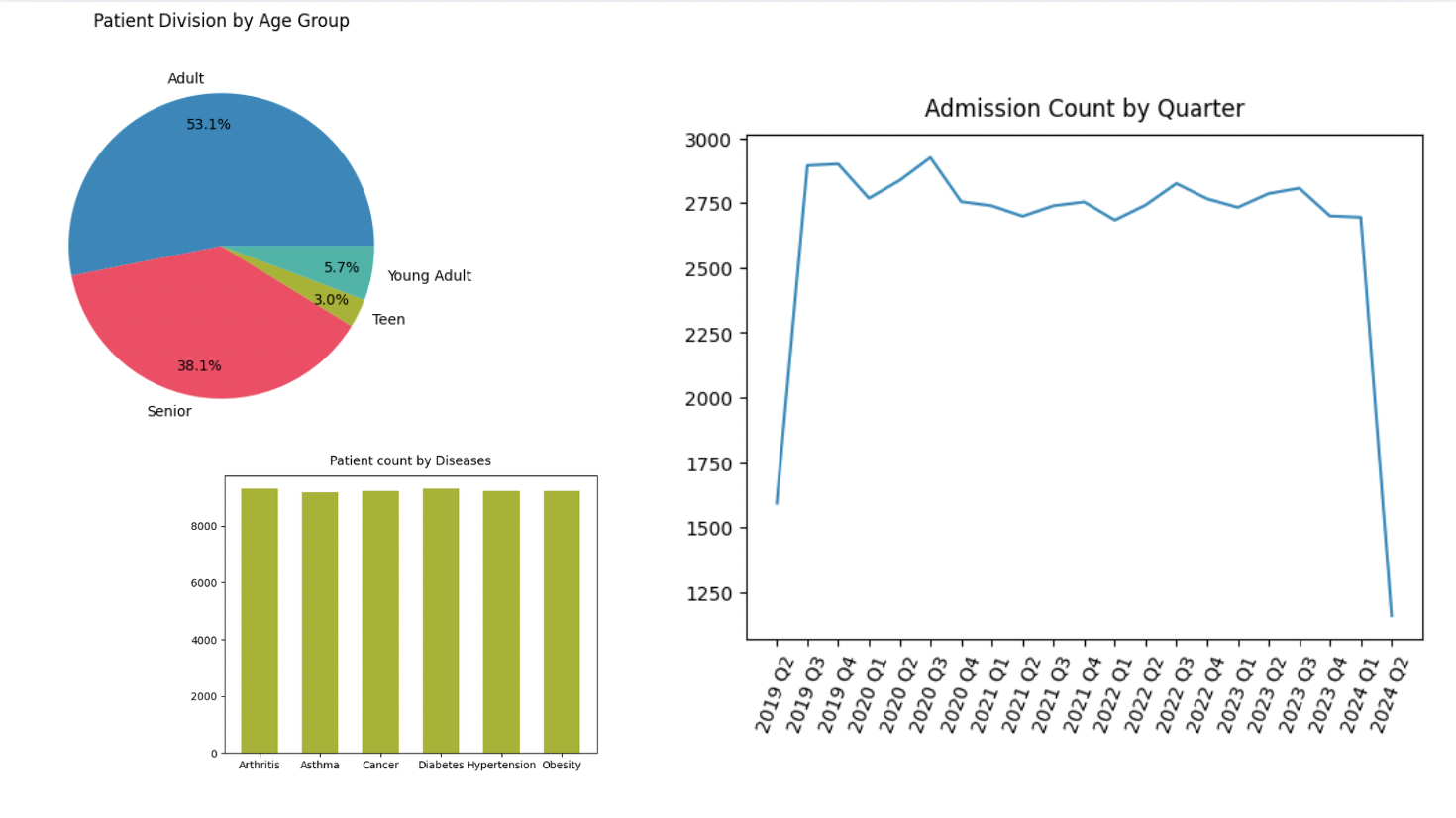 Healthcare Data Analysis Thumbnail